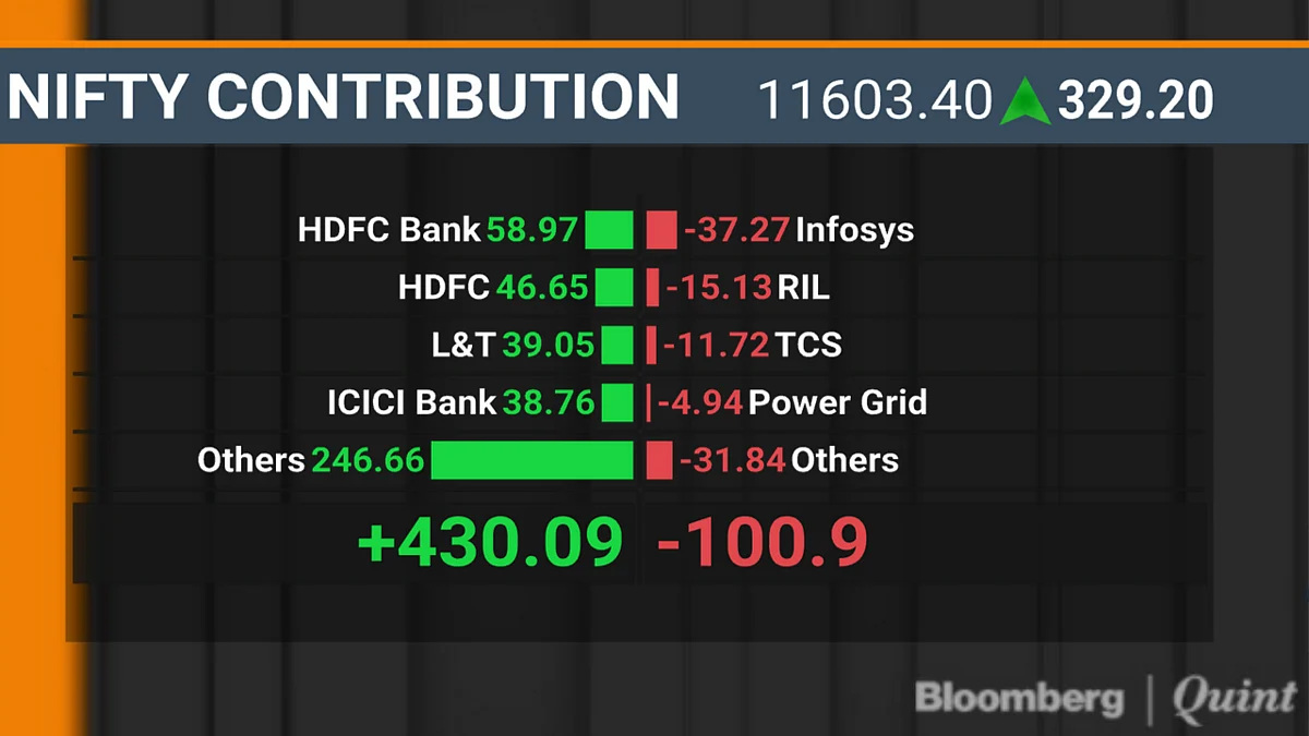Sensex, Nifty Extend Rally To End Near Two-Month High