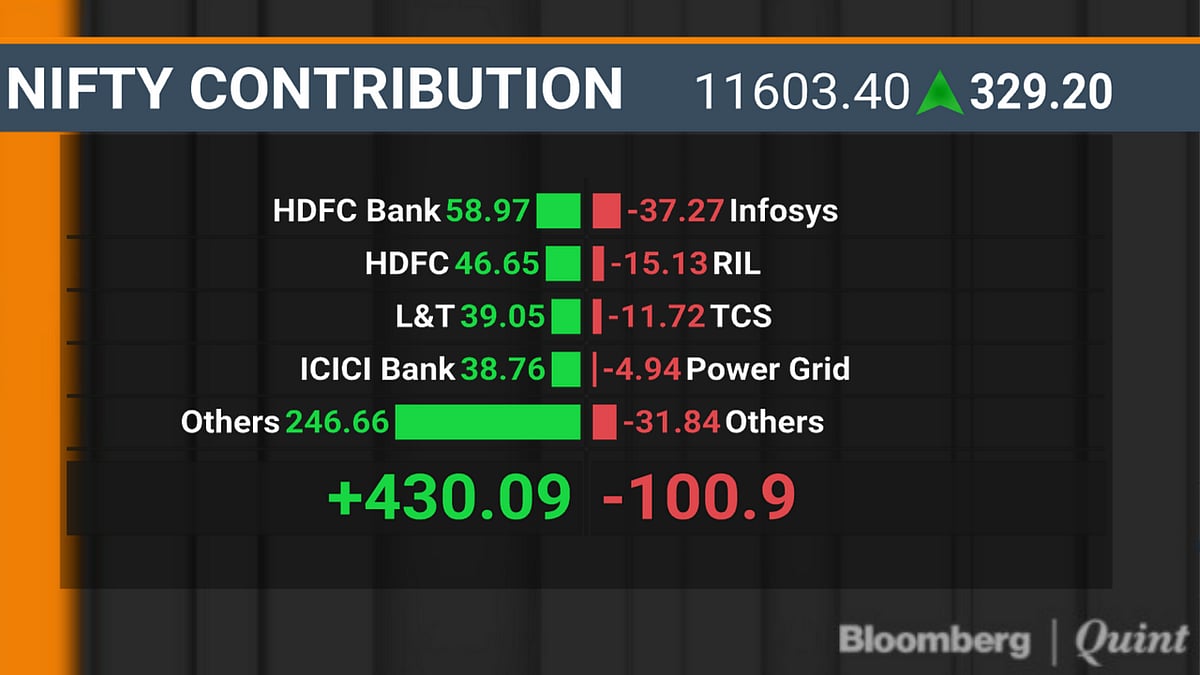 Sensex, Nifty Extend Rally To End Near Two-Month High