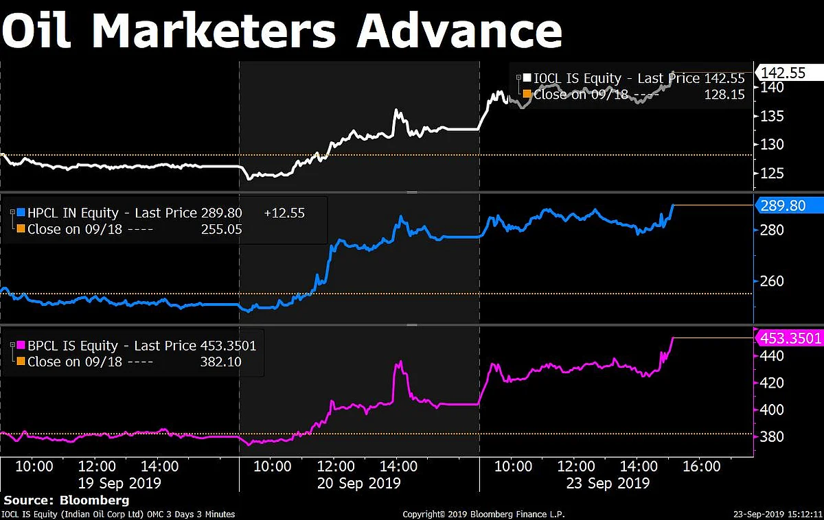 Sensex, Nifty Extend Rally To End Near Two-Month High