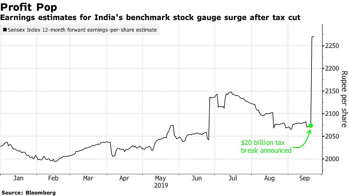 Global Investors Rethink India Stocks On Historic Tax Stimulus