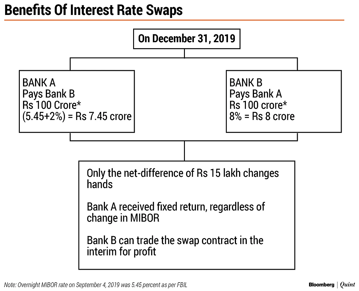 How Banks Will Manage Interest Rate Risk Once Loans Are Linked To An External Benchmark