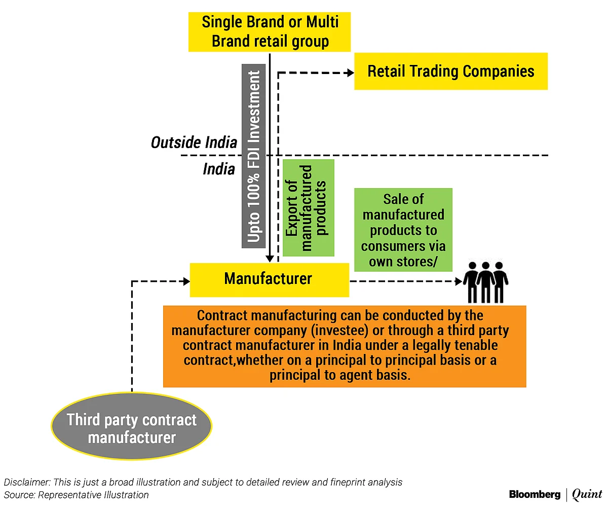 Do The FDI Rules Open A New Route Into India For Global Retailers?