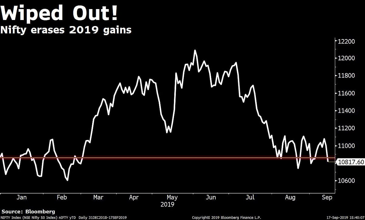 Nifty Erases 2019 Gains As Oil Concerns Spook Investors