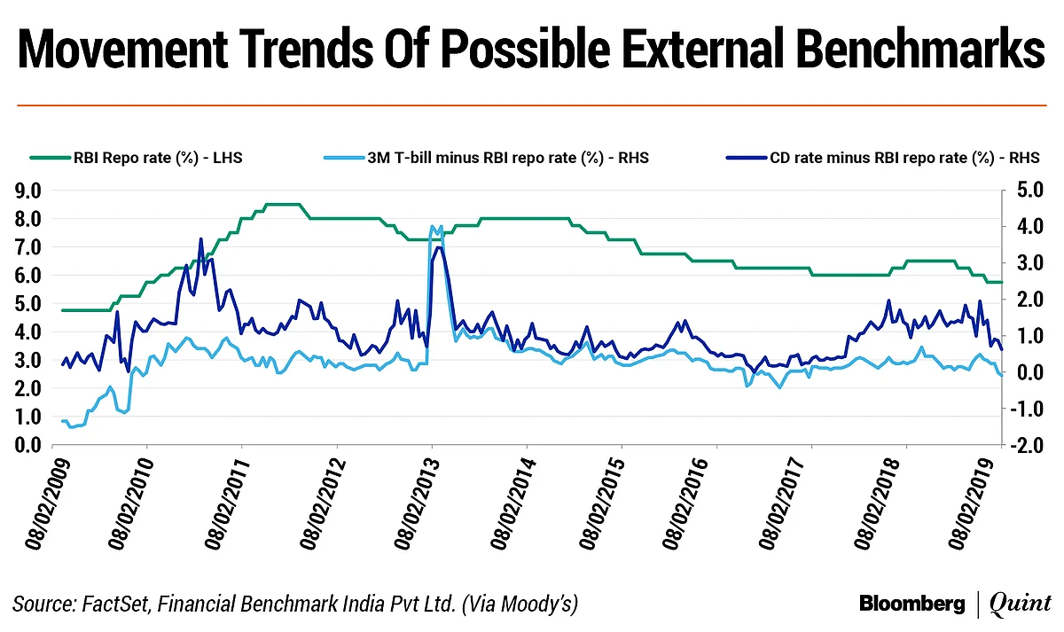 Linking Loans To External Benchmarks Credit Negative For Banks, Says Moody’s