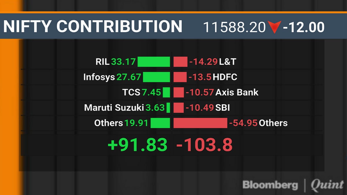 Sensex, Nifty Snap Two-Day Rally As Financial Stocks Weigh