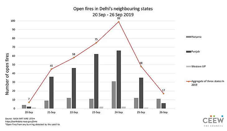 As Nearby States Report 350 Stubble Fires In Seven Days, Delhi Prepares To Deal With Bad Air