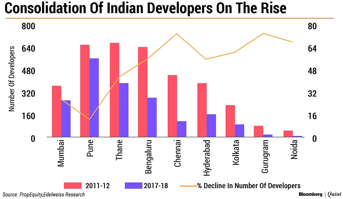 Fewer, But Bigger, Developers To Rule India’s Real Estate, Says Edelweiss