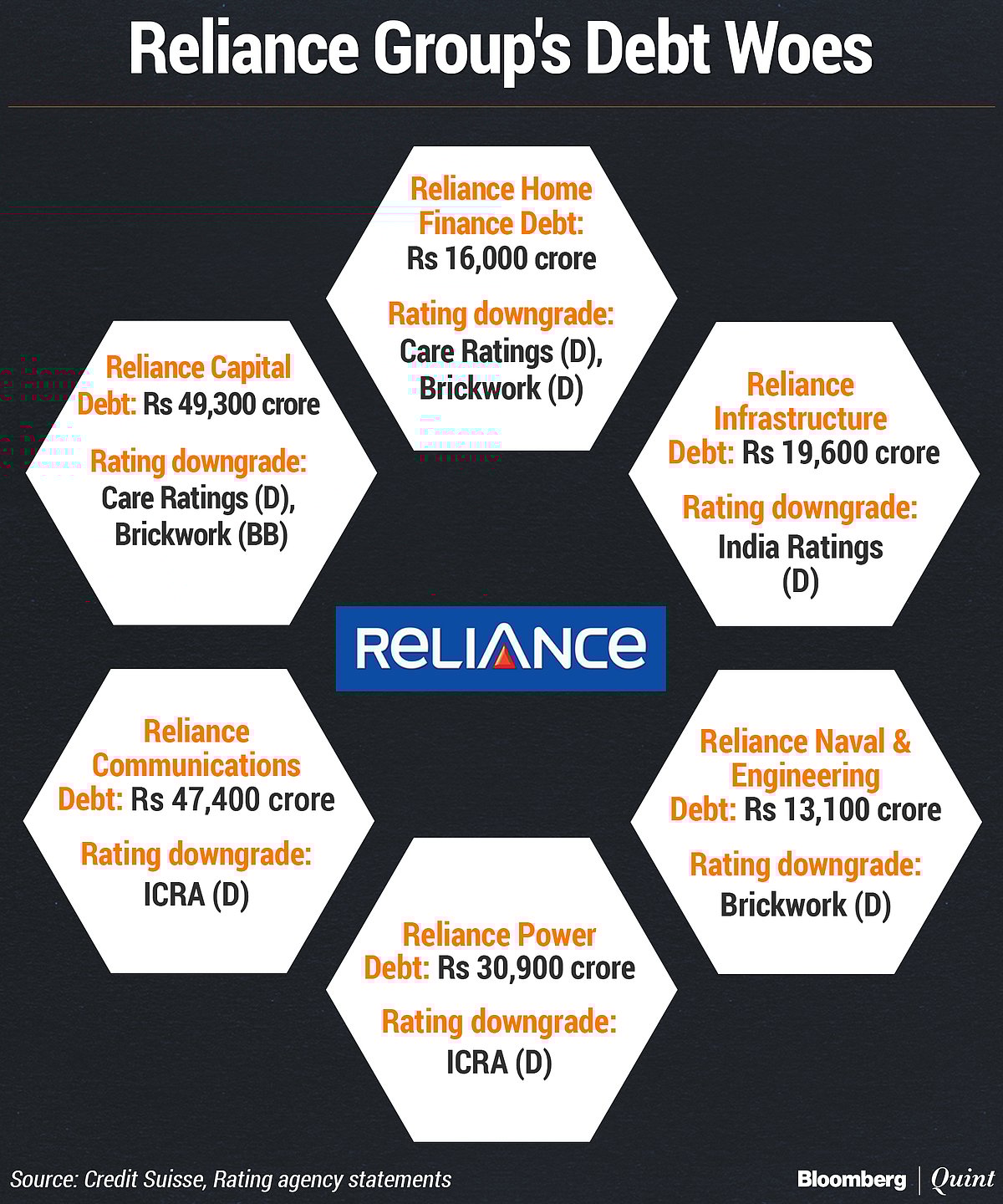 Domino Effect Pulls Down Key Reliance Group Companies Into ‘Default’ Grade