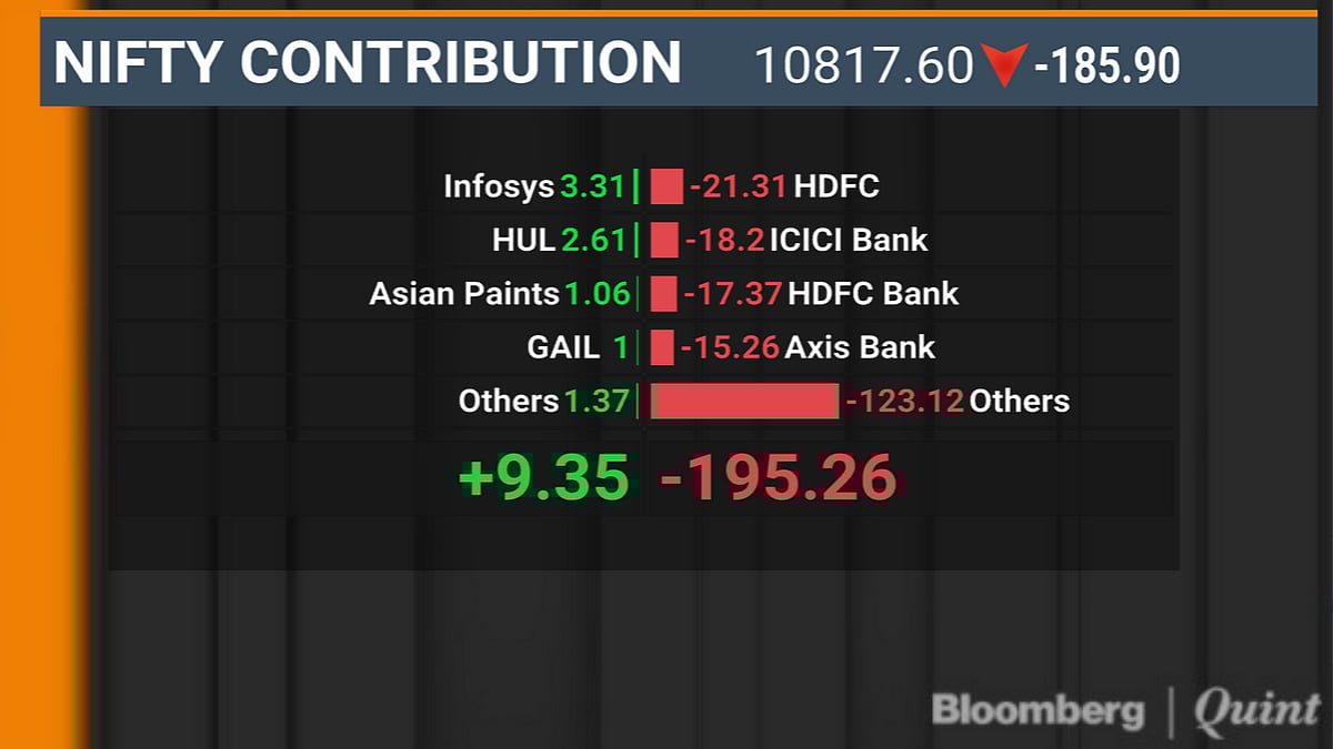 Nifty Erases 2019 Gains As Oil Concerns Spook Investors