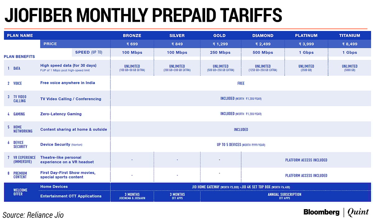 GST additional on all plans, as applicable | Extra GBs are available for 6 months as introductory benefit | T&C Apply | For details visit jio.com / message ‘HELLO’ to 70008-70008 from WhatsAppFor Gaming, Device Security, Home Networking, VR Experience, Video Content services, provided by RCITPL (a platform service company) and TV Video Calling & Conferencing, subscribers need to purchase compatible devices. 