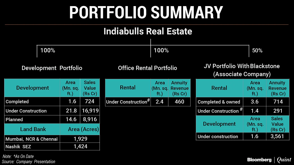 Blackstone To Buy Indiabulls Real Estate’s Stake In JVs For Rs 4,420 Crore