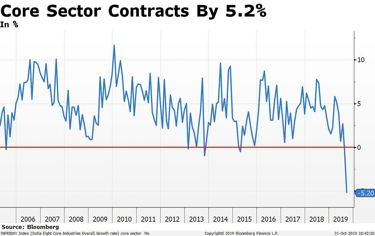 India’s Core Industries Contract The Most In Fourteen Years In September