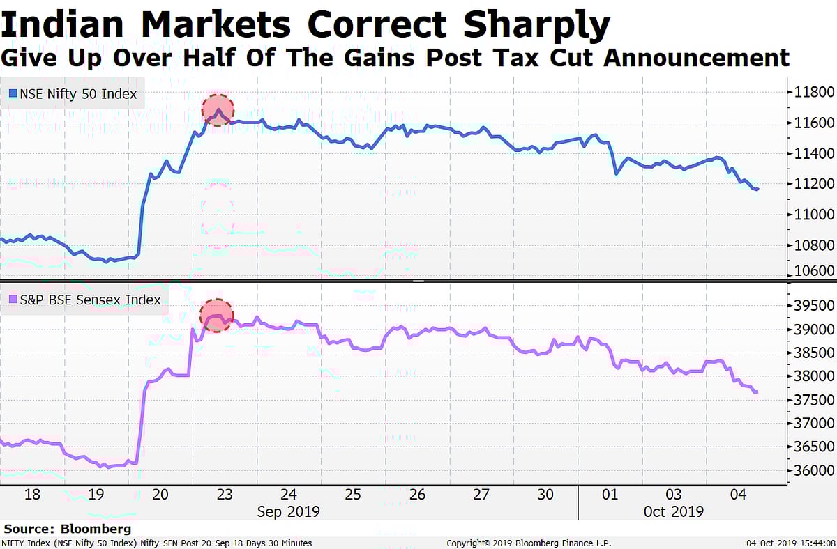 Sensex, Nifty Shave Off Half The Gains Since Tax Bonanza Peak
