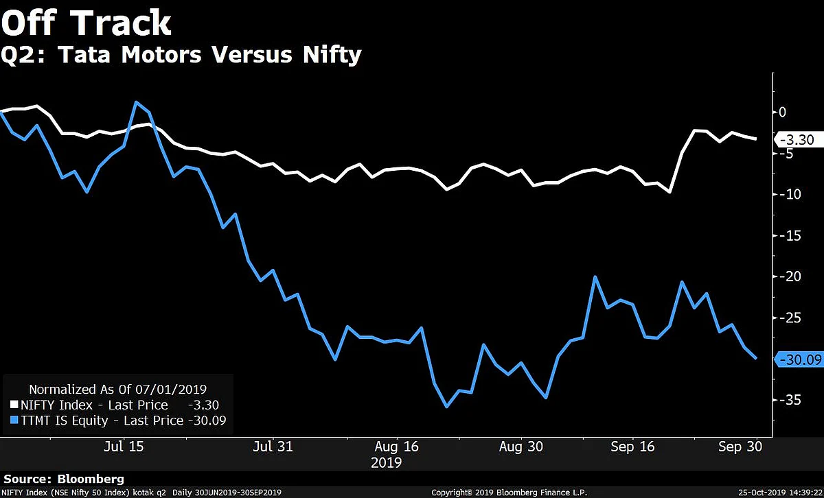 Q2 Results: Tata Motors’ Loss Narrows, Plans To Raise Rs 10,000 Crore
