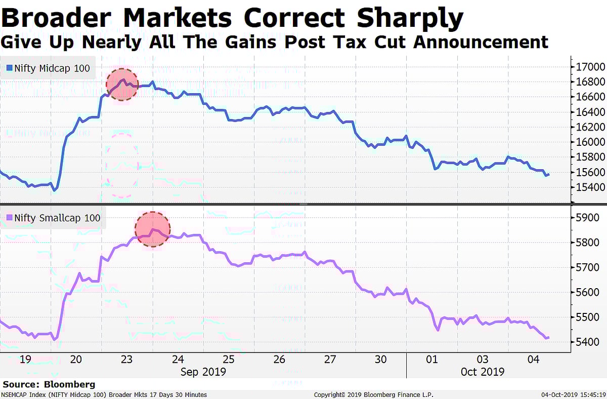 Sensex, Nifty Shave Off Half The Gains Since Tax Bonanza Peak