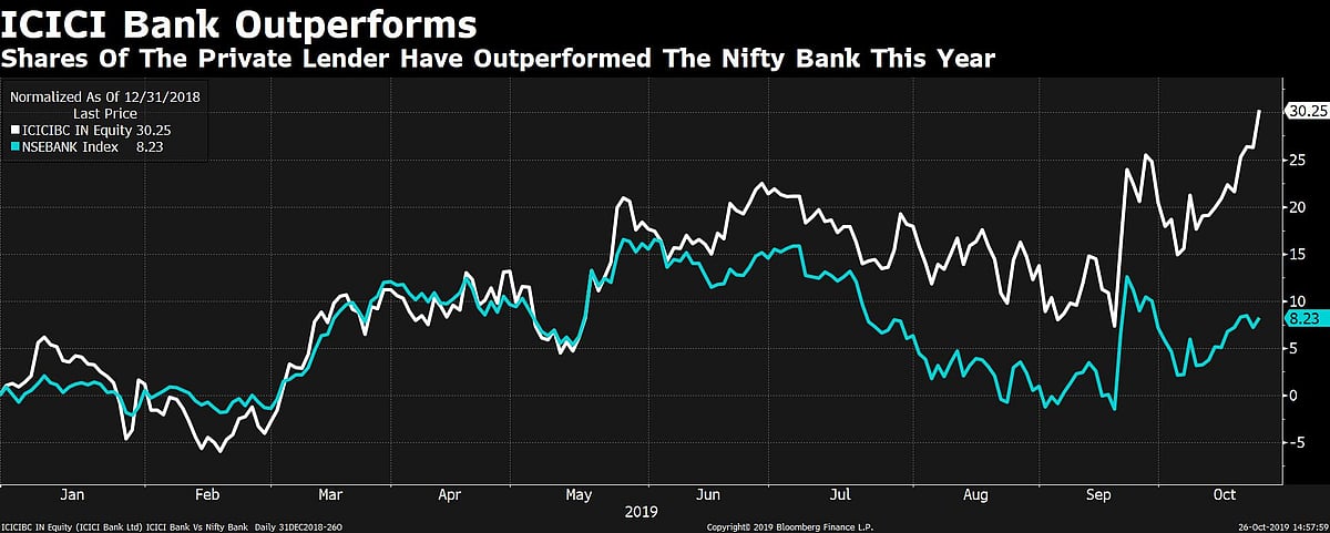 Q2 Results: One-Time Tax Expense Hits ICICI Bank’s Bottomline In Q2