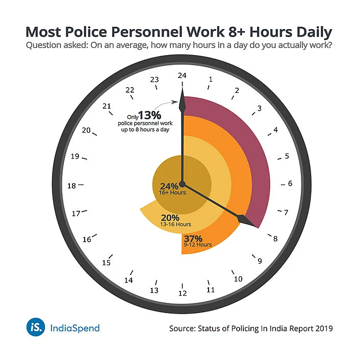Indian Police Work 14-Hour Workdays, Get Few Weekly Offs