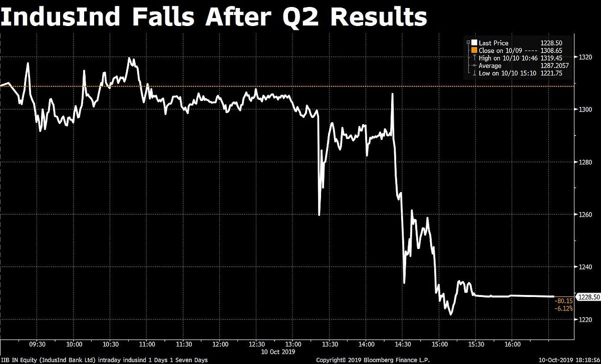 Q2 Results: IndusInd Bank’s Profit Meets Estimates Despite Higher Provisions