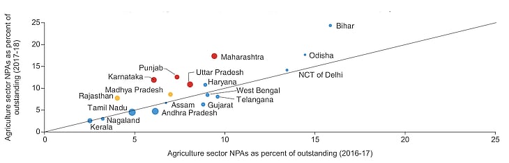 Source: <a href="https://www.rbi.org.in/Scripts/PublicationReportDetails.aspx?UrlPage=&ID=942">Report of the Internal Working Group to Review Agricultural Credit</a> (September, 2019) Size of the bubble is based on relative share of the state in agriculture credit outstanding in 2017-18. Bubbles coloured red denote the states that announced loan waivers in 2017-18; bubbles coloured yellow denote the states that announced farm loan waiver in 2018-19.