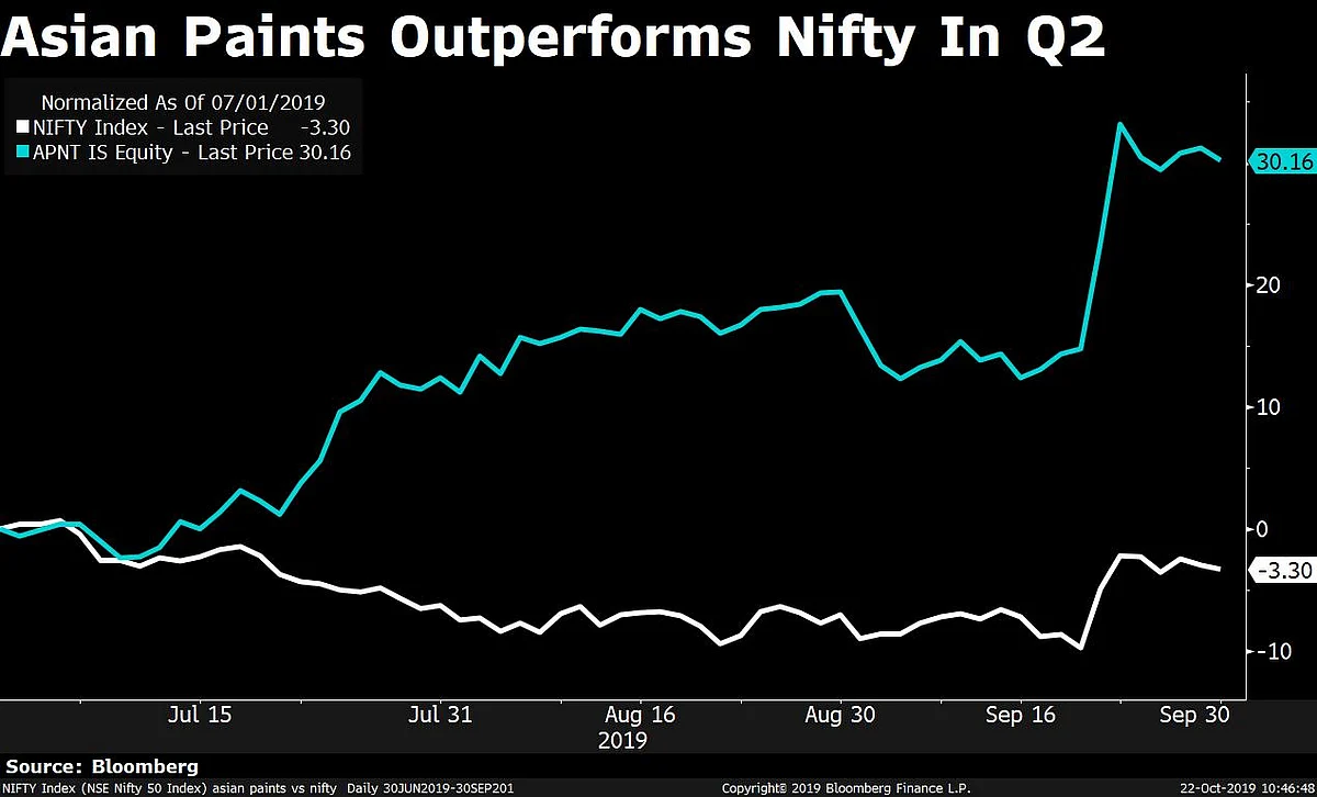 Q2 Results: Asian Paints’ Profit Beats Estimates Due To Tax Reversal Benefit
