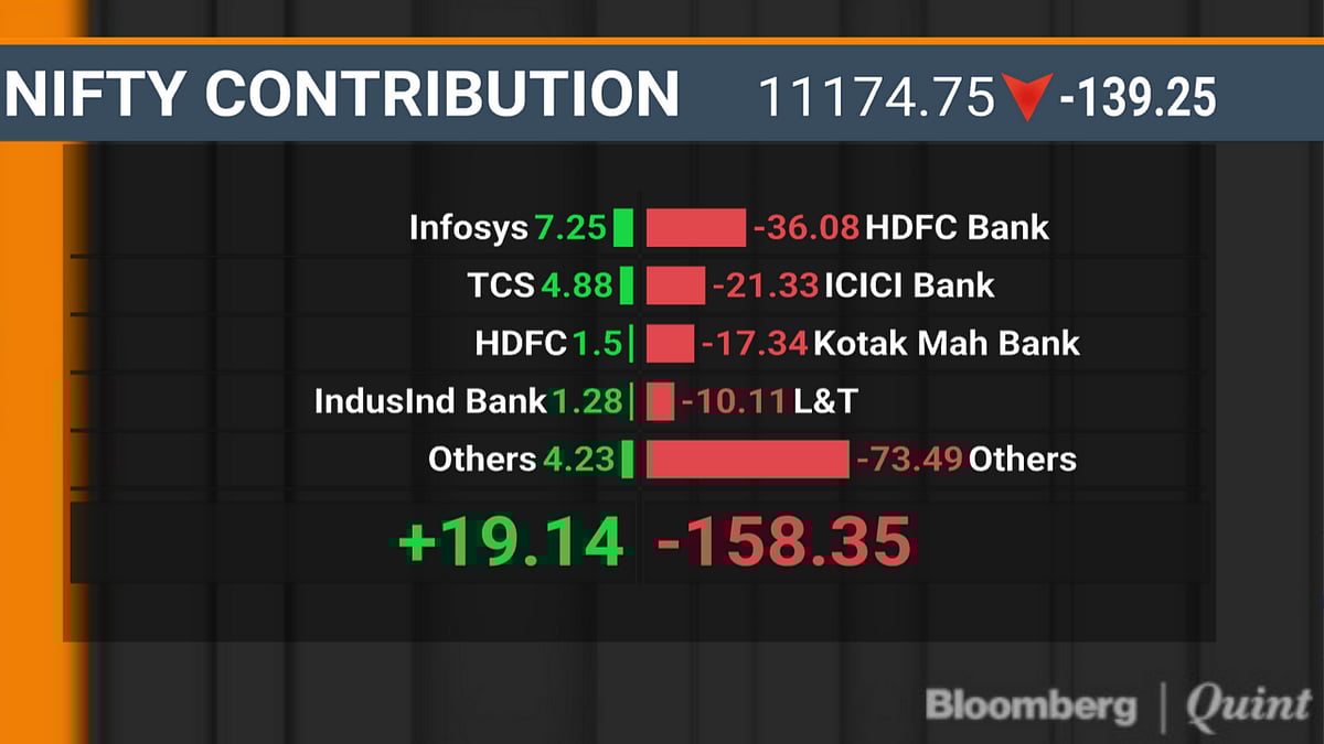 Sensex Ends Over 700 Points Off Day’s High After MPC Decision; Nifty Closes Below 11,200