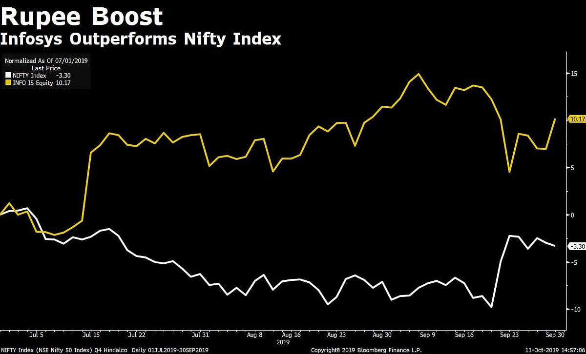 Q2 Results: Infosys’ Profit Meets Estimates, Margin Expands After Five Quarters