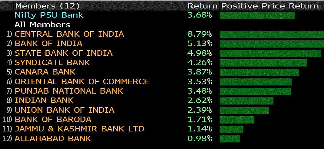 SBI, Airtel Help Sensex, Nifty Notch Second Day Of Gains 