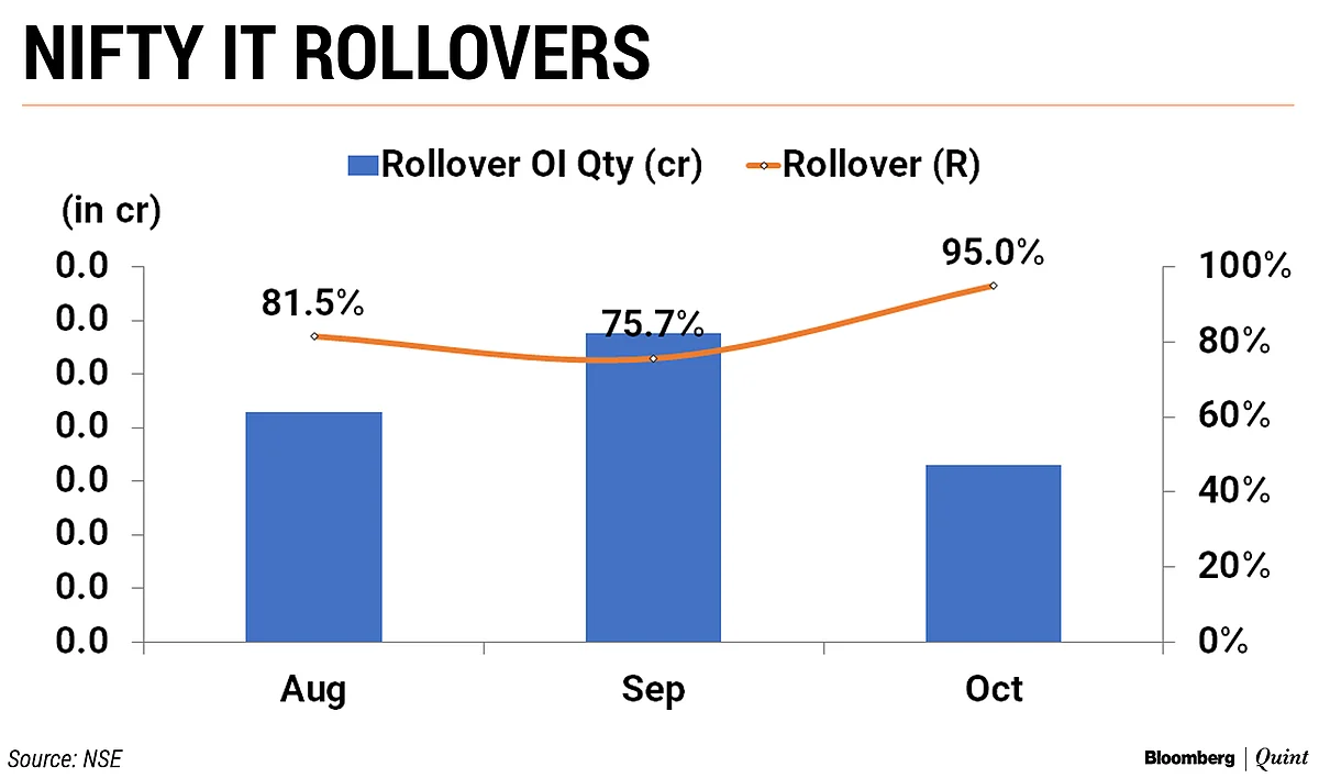 Last Five Trading Days Help Nifty, Bank Nifty To Finish October Series With Gains