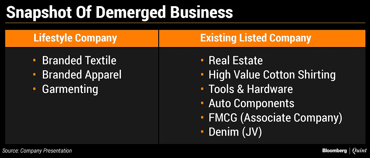 Raymond Demerges Its Branded Lifestyle Business, Shares Surge
