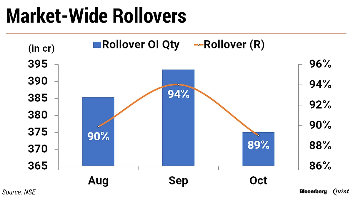 Last Five Trading Days Help Nifty, Bank Nifty To Finish October Series With Gains