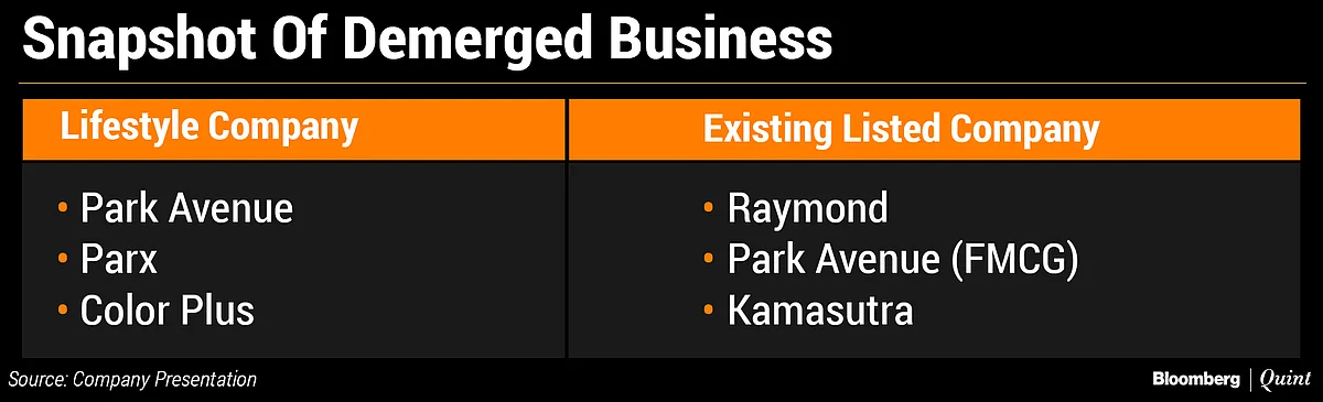 Raymond Demerges Its Branded Lifestyle Business, Shares Surge