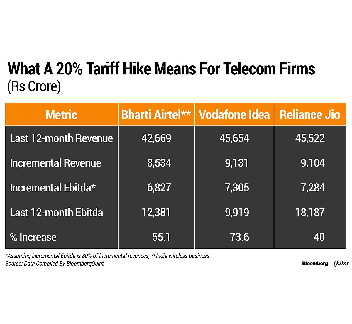 India’s Bruised Telecom Operators Got A Lifeline. Here’s How It Will Help...