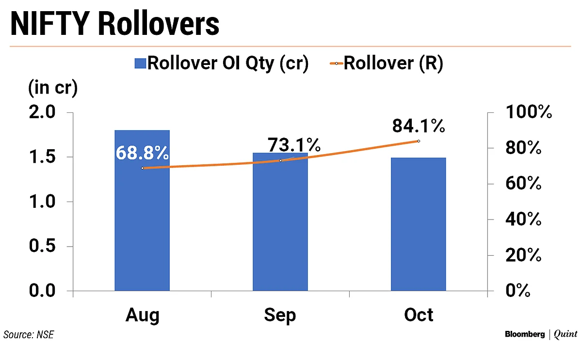 Last Five Trading Days Help Nifty, Bank Nifty To Finish October Series With Gains