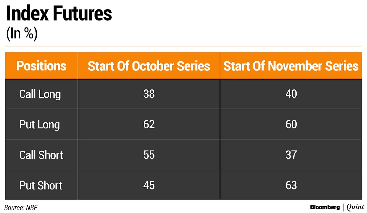 Last Five Trading Days Help Nifty, Bank Nifty To Finish October Series With Gains