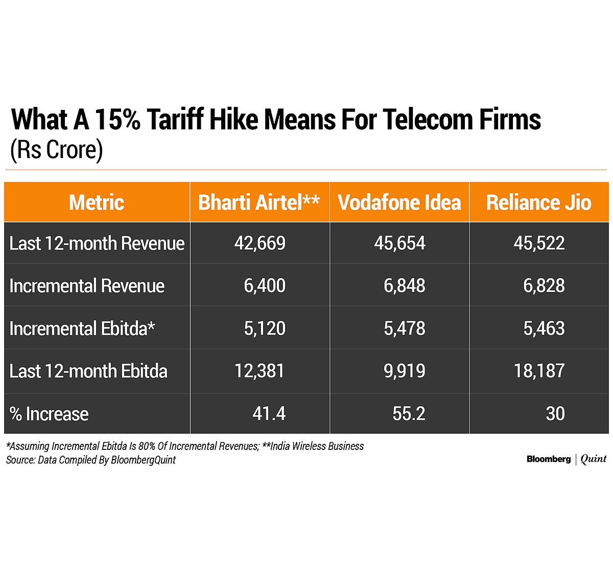 India’s Bruised Telecom Operators Got A Lifeline. Here’s How It Will Help...