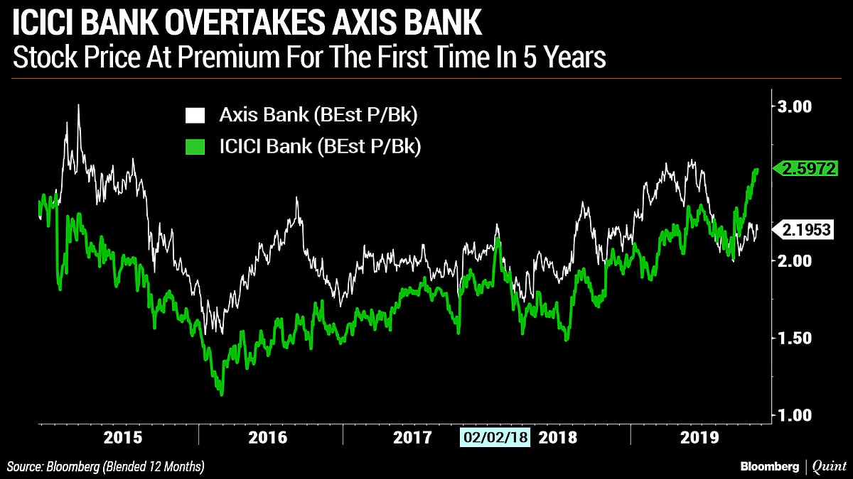 ICICI Bank Trades At A Premium To Axis Bank First Time In Five Years