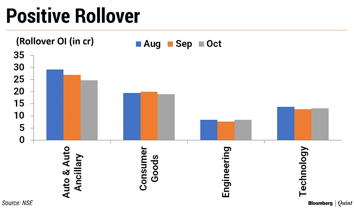 Last Five Trading Days Help Nifty, Bank Nifty To Finish October Series With Gains