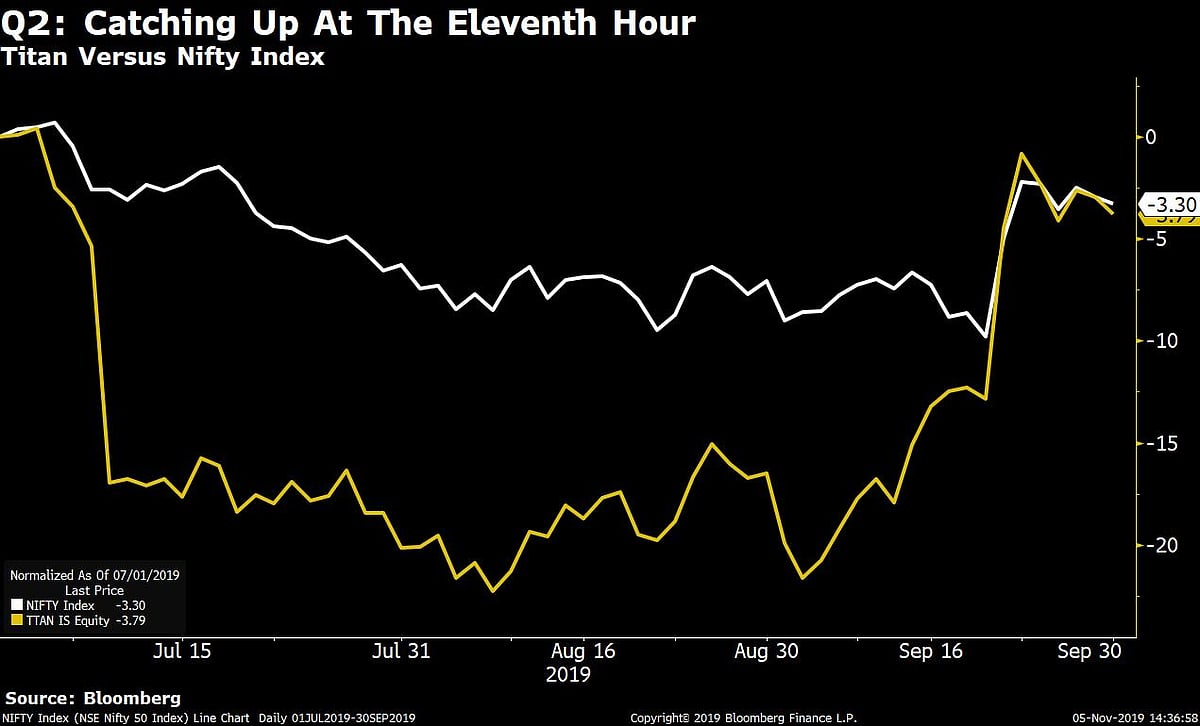 Q2 Results: Titan Misses Profit Estimate, Cuts H2 Jewellery Business Guidance To 11%-13%