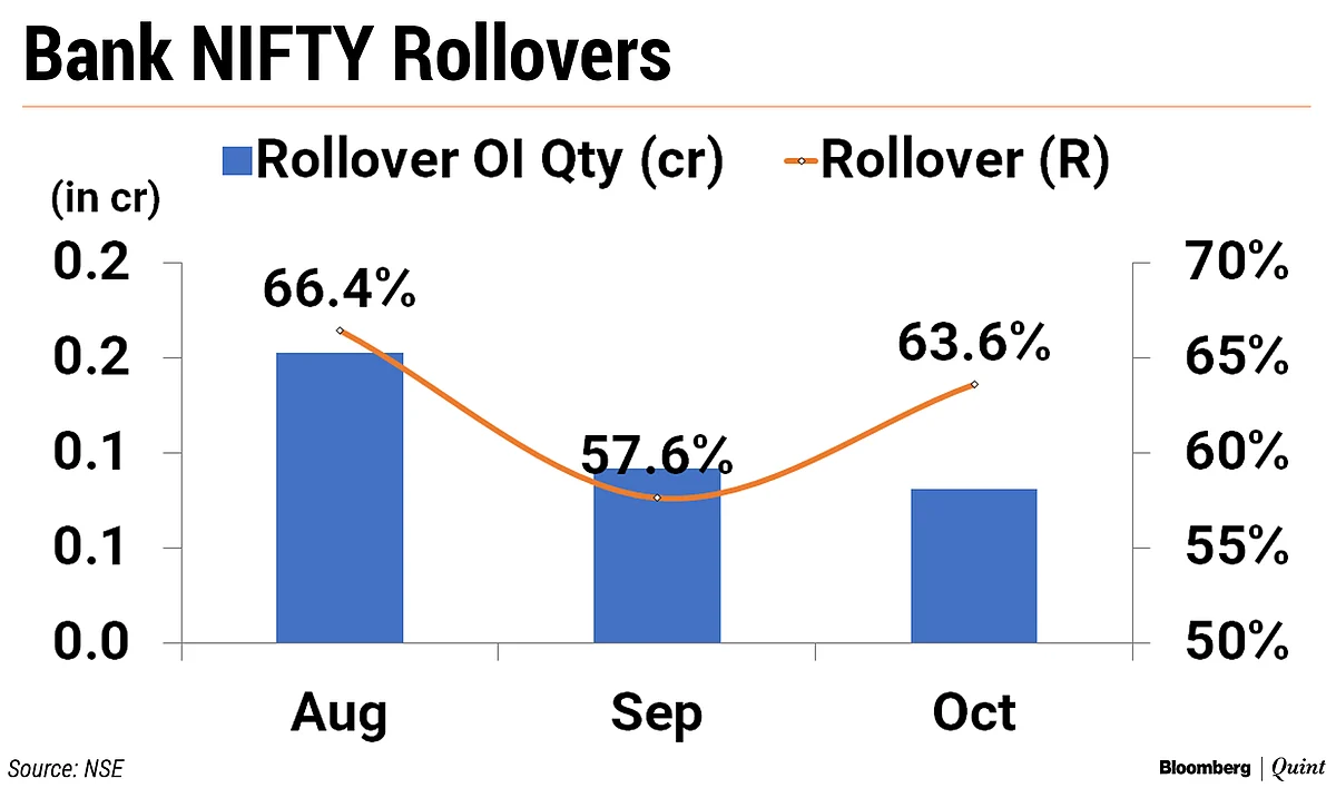 Last Five Trading Days Help Nifty, Bank Nifty To Finish October Series With Gains