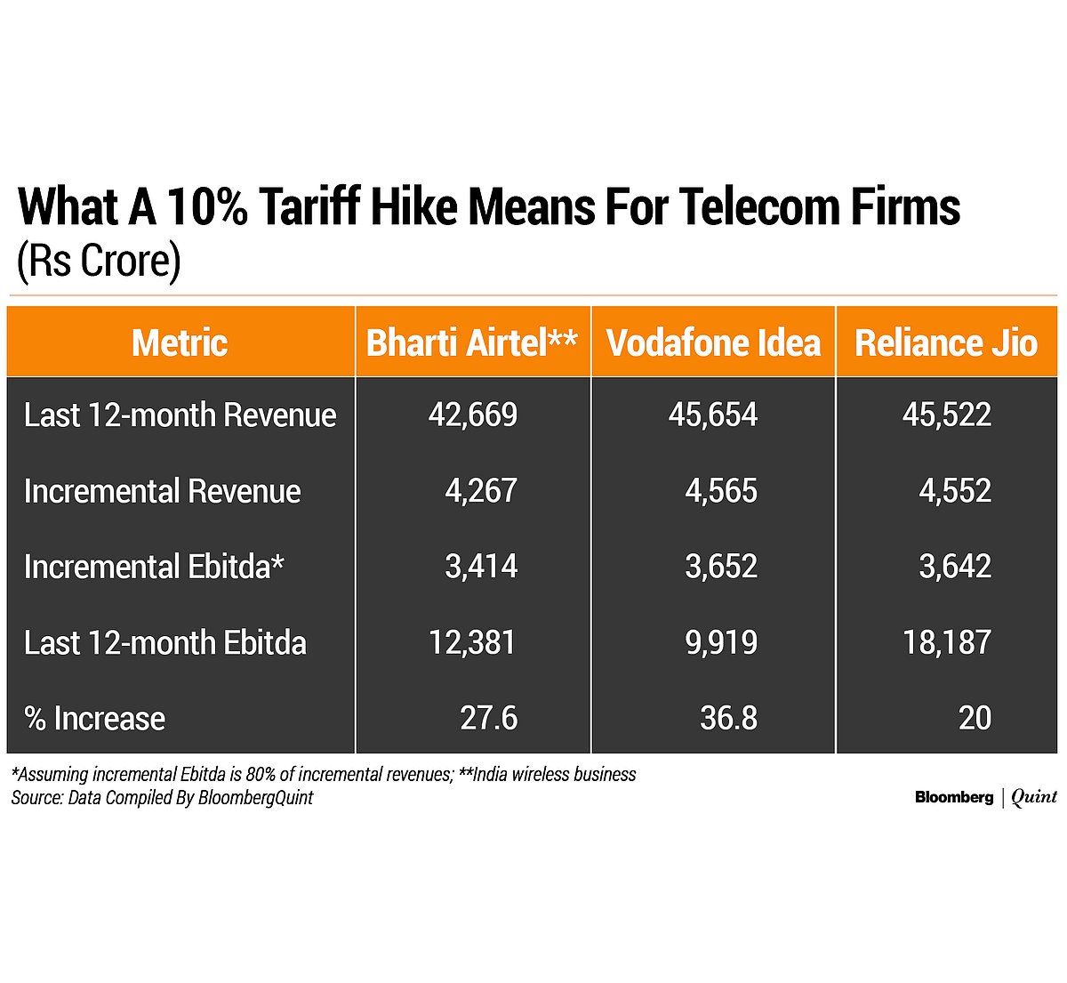 India’s Bruised Telecom Operators Got A Lifeline. Here’s How It Will Help...