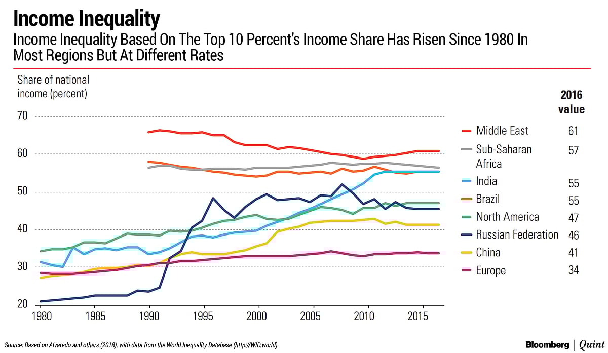Rise In Inequality In India Second Only To Russia, Shows UN Report