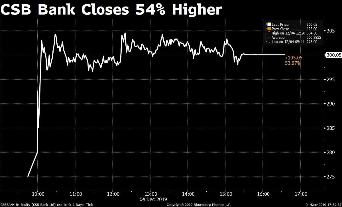 CSB Bank Shares Jump 54% On Stock Market Debut