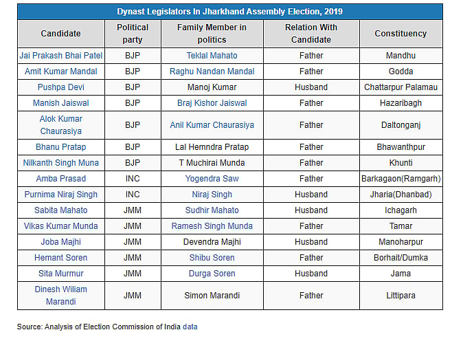 New Jharkhand Assembly Has 15 ‘Dynast’ Legislators