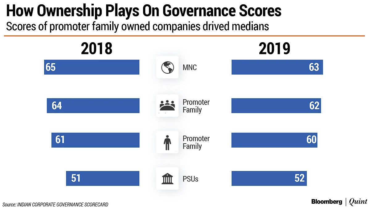 India’s Best Governed Companies List Has Three New Entrants