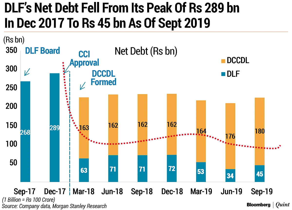 How DLF Plans To Beat The Real Estate Slowdown In India