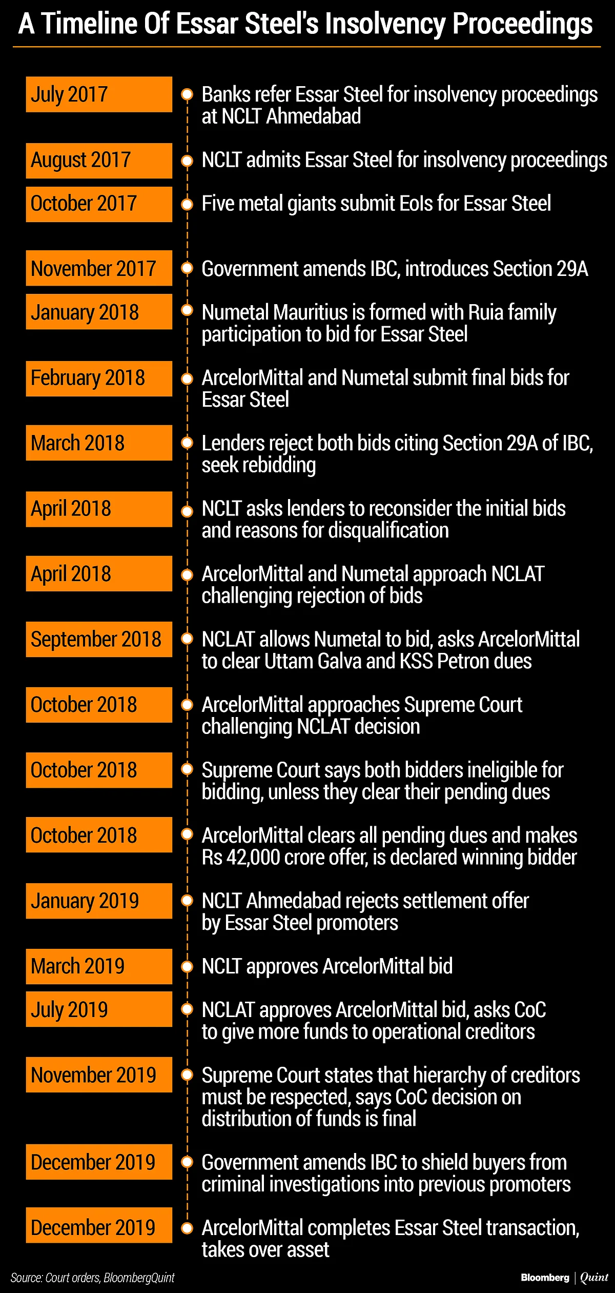 Behind India’s Largest IBC Recovery: The Essar Steel Story