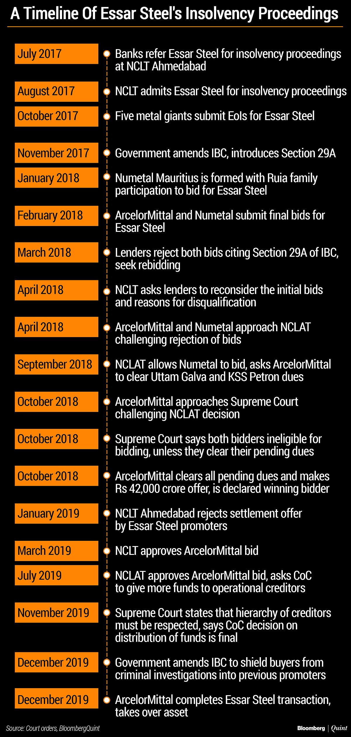 Behind India’s Largest IBC Recovery: The Essar Steel Story