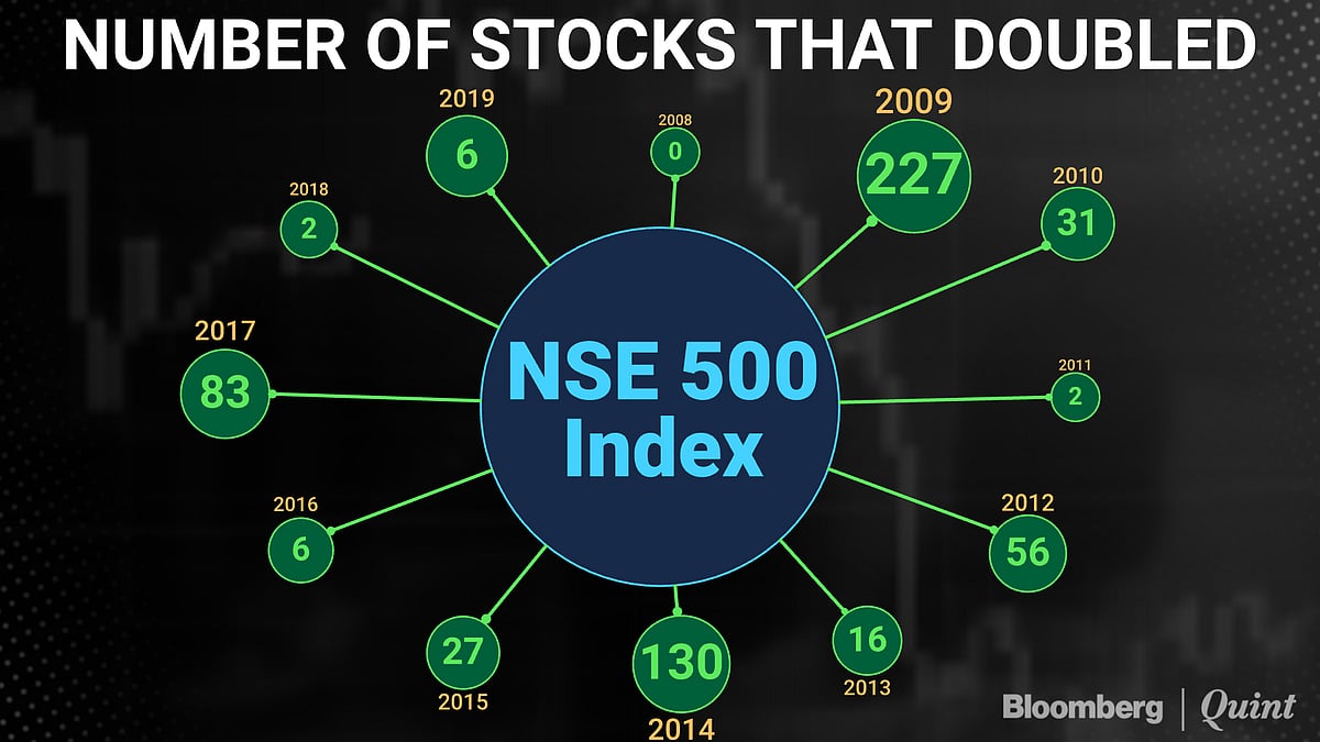In Charts: How Indian Equity Markets Fared In 2019