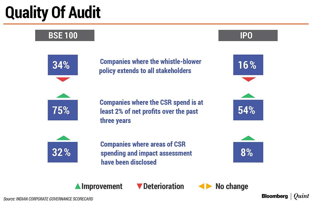 India’s Best Governed Companies List Has Three New Entrants