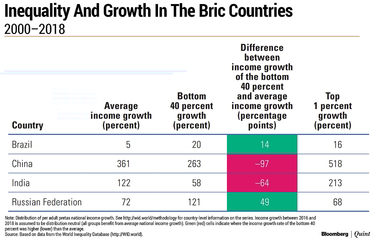 Rise In Inequality In India Second Only To Russia, Shows UN Report